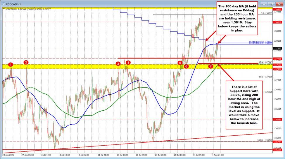 USDCAD technical analysis: USDCAD stuck in a standoff: Will Buyers or Sellers Prevail? | investingLive