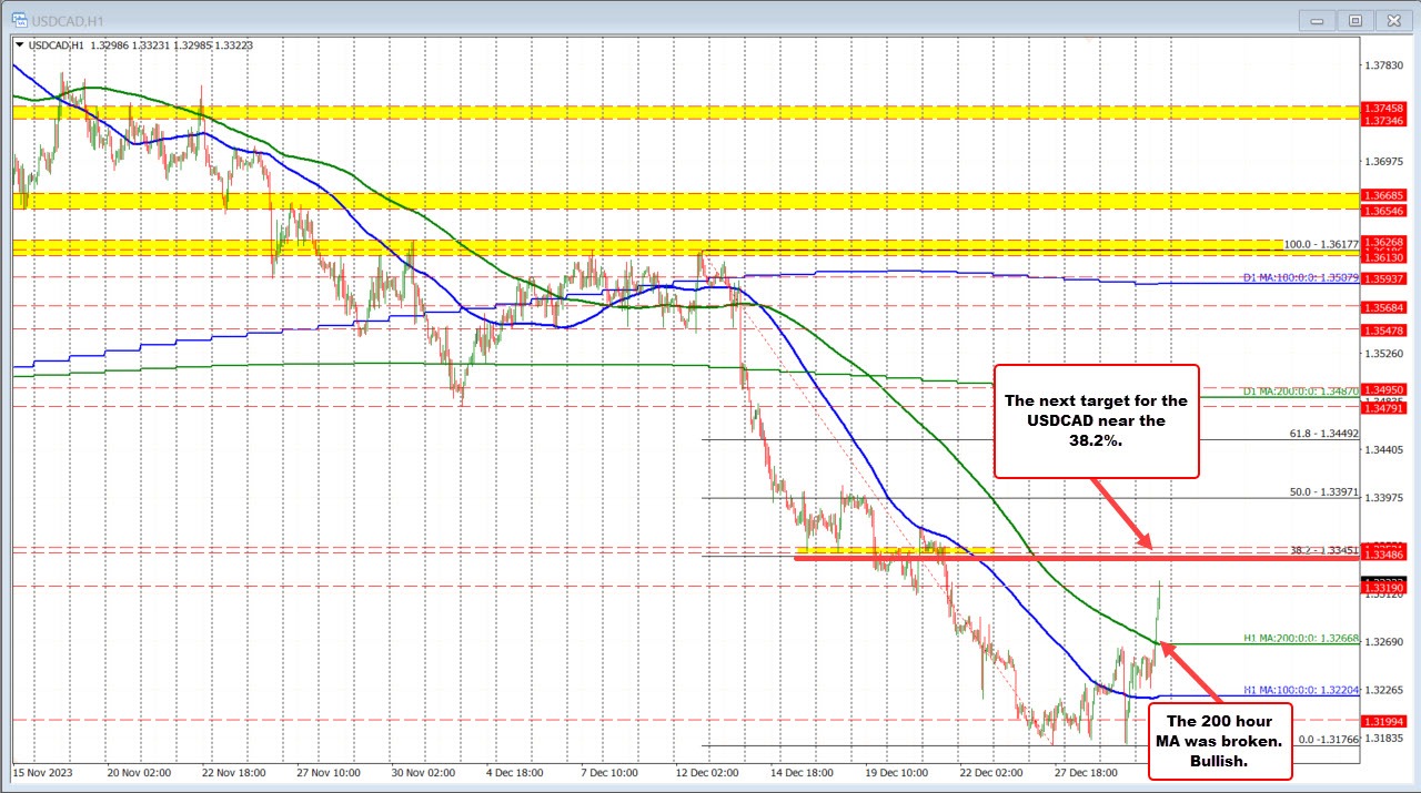 USDCAD