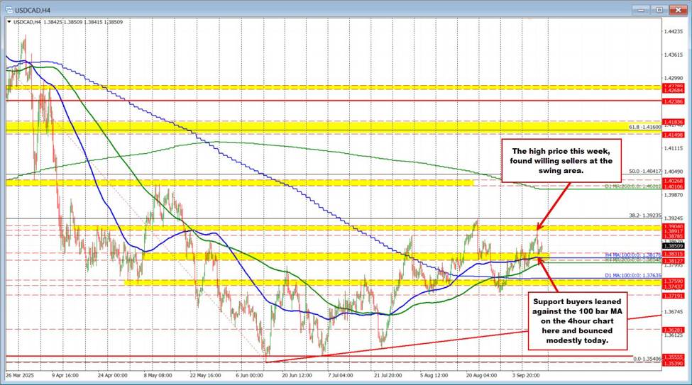 The USDCAD found support buyers near swing area and 100 bar MA with a modest bounce | investingLive