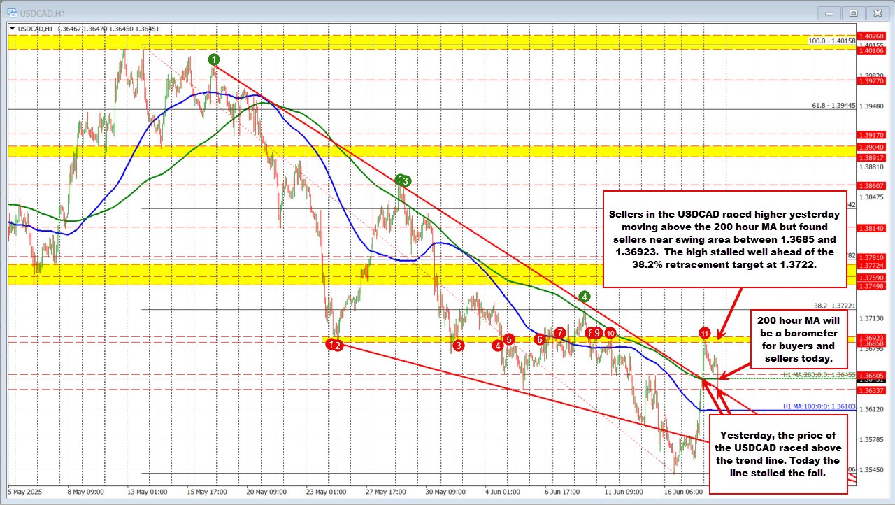 USDCAD