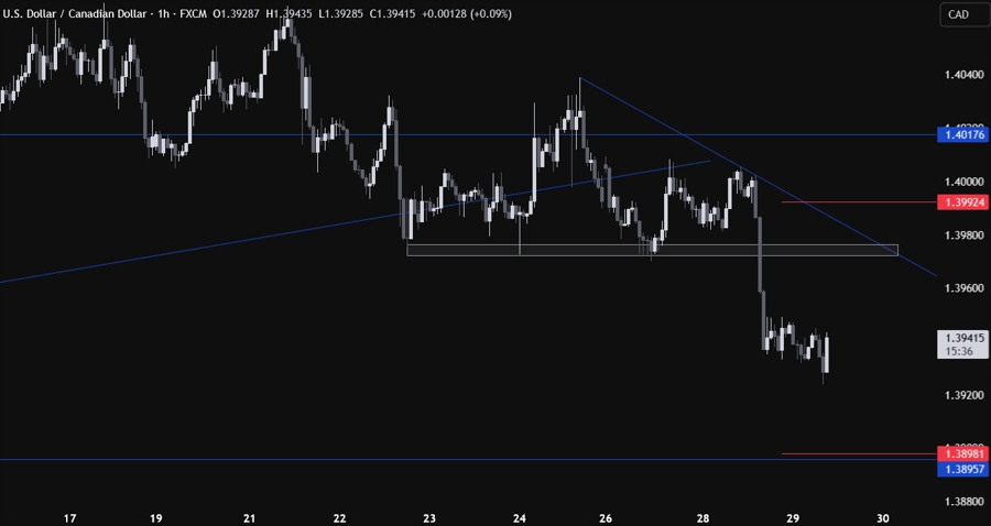 USDCAD