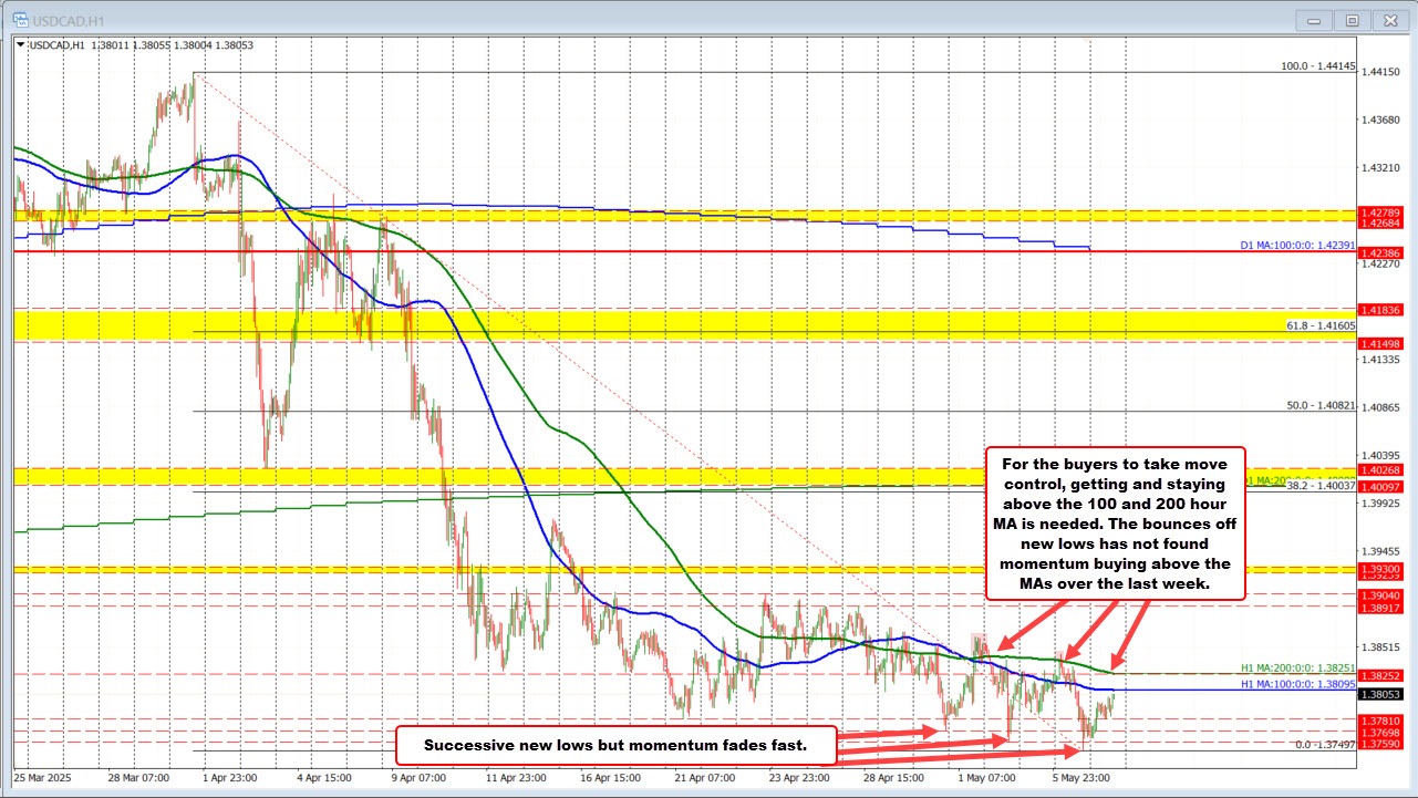 USDCAD