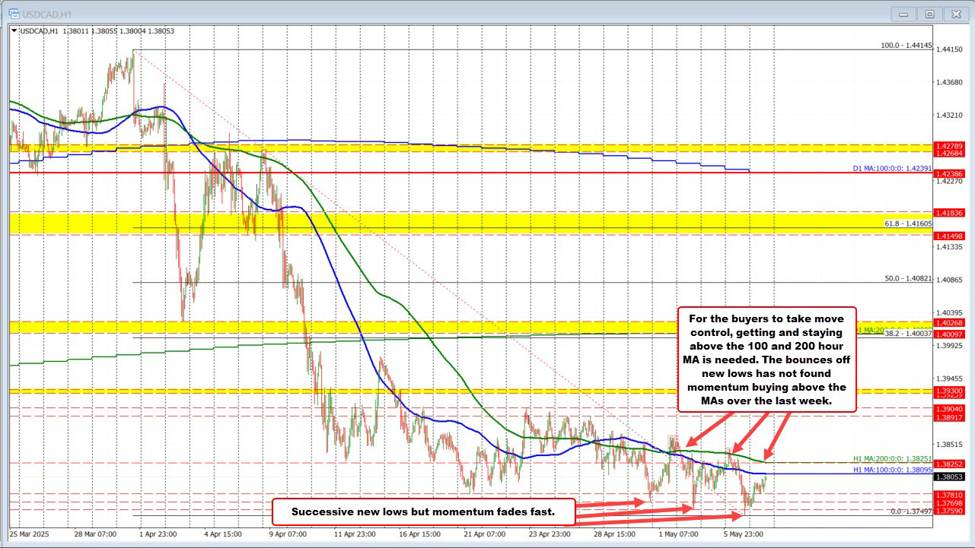 There will not be a new low in the USDCAD today. At least the pattern