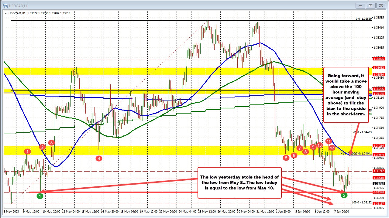USDCAD