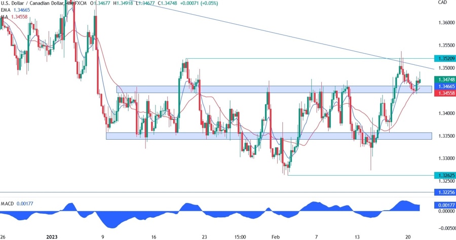 USDCAD