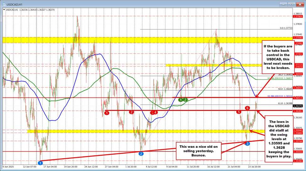 USDCAD recovery extends, but key resistance test looms | investingLive
