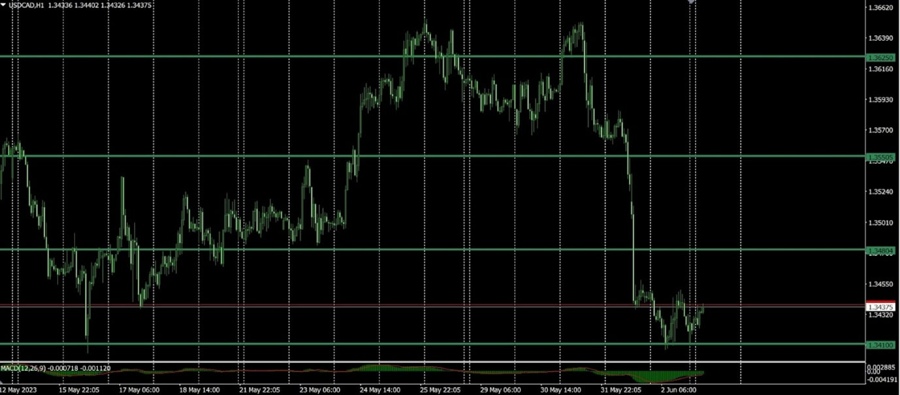 USDCAD