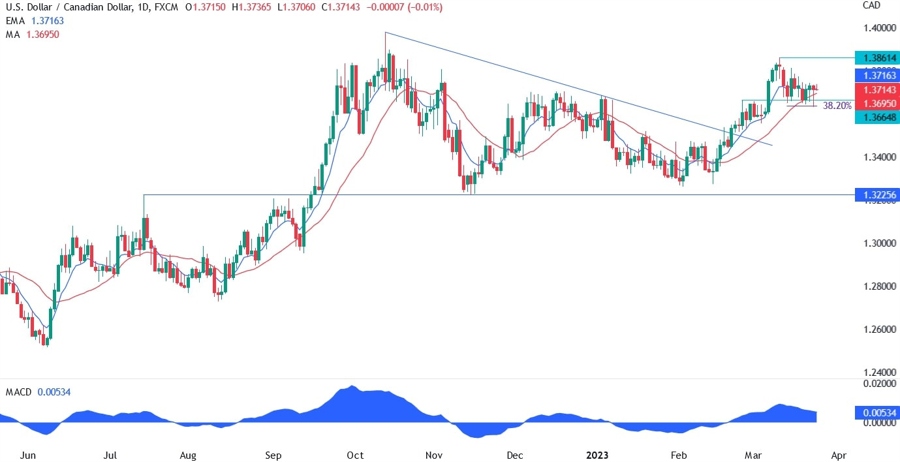 USD/CAD technical analysis