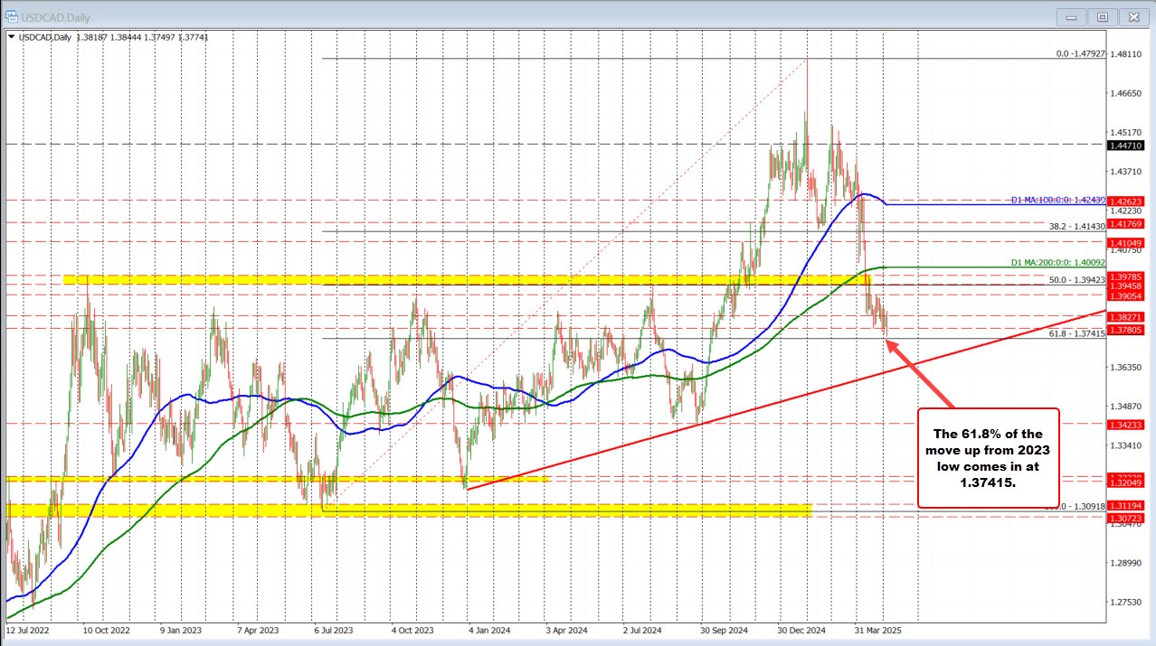 USDCAD