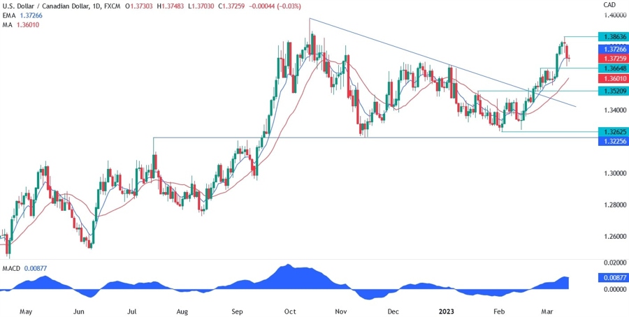 USD/CAD