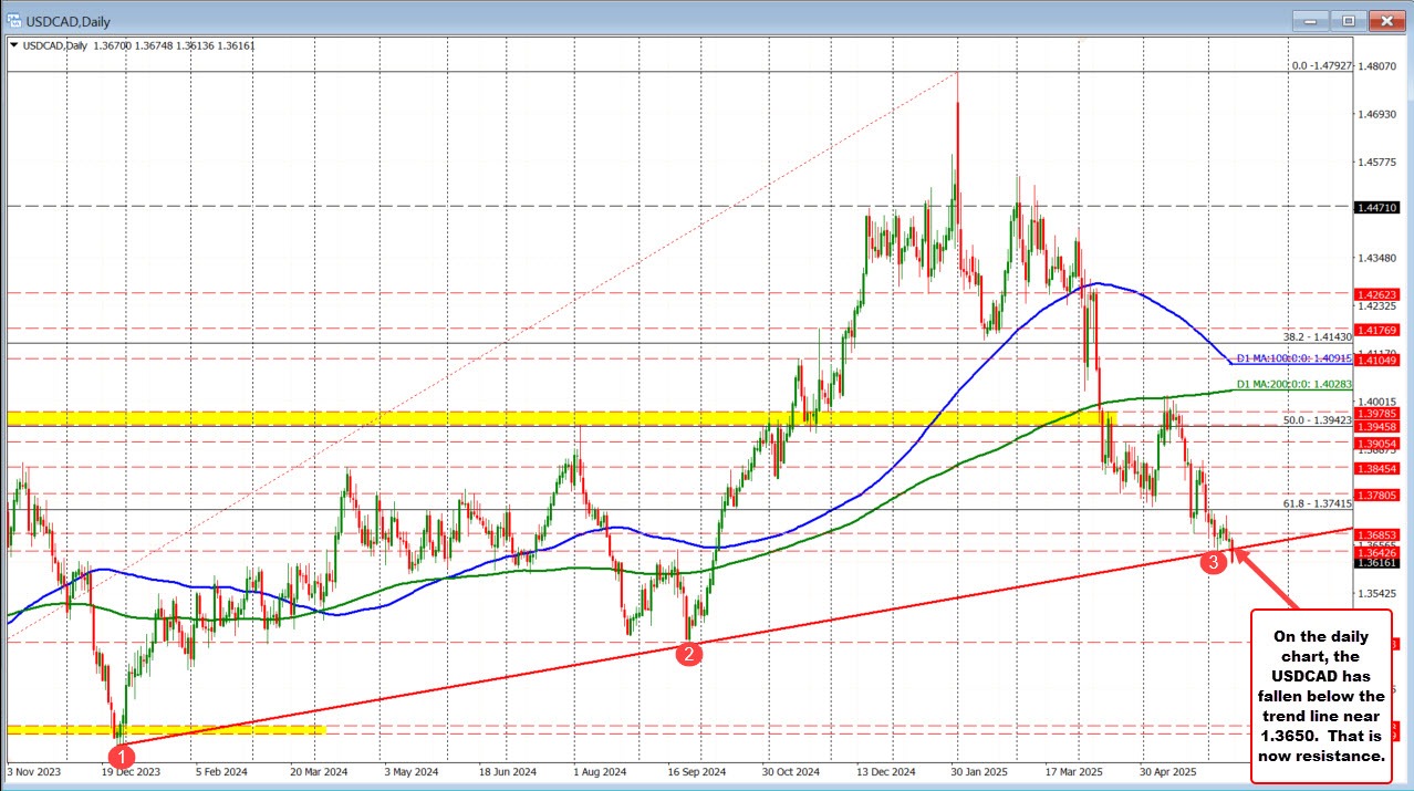 USDCAD
