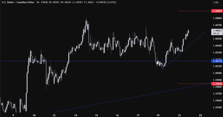 USDCAD