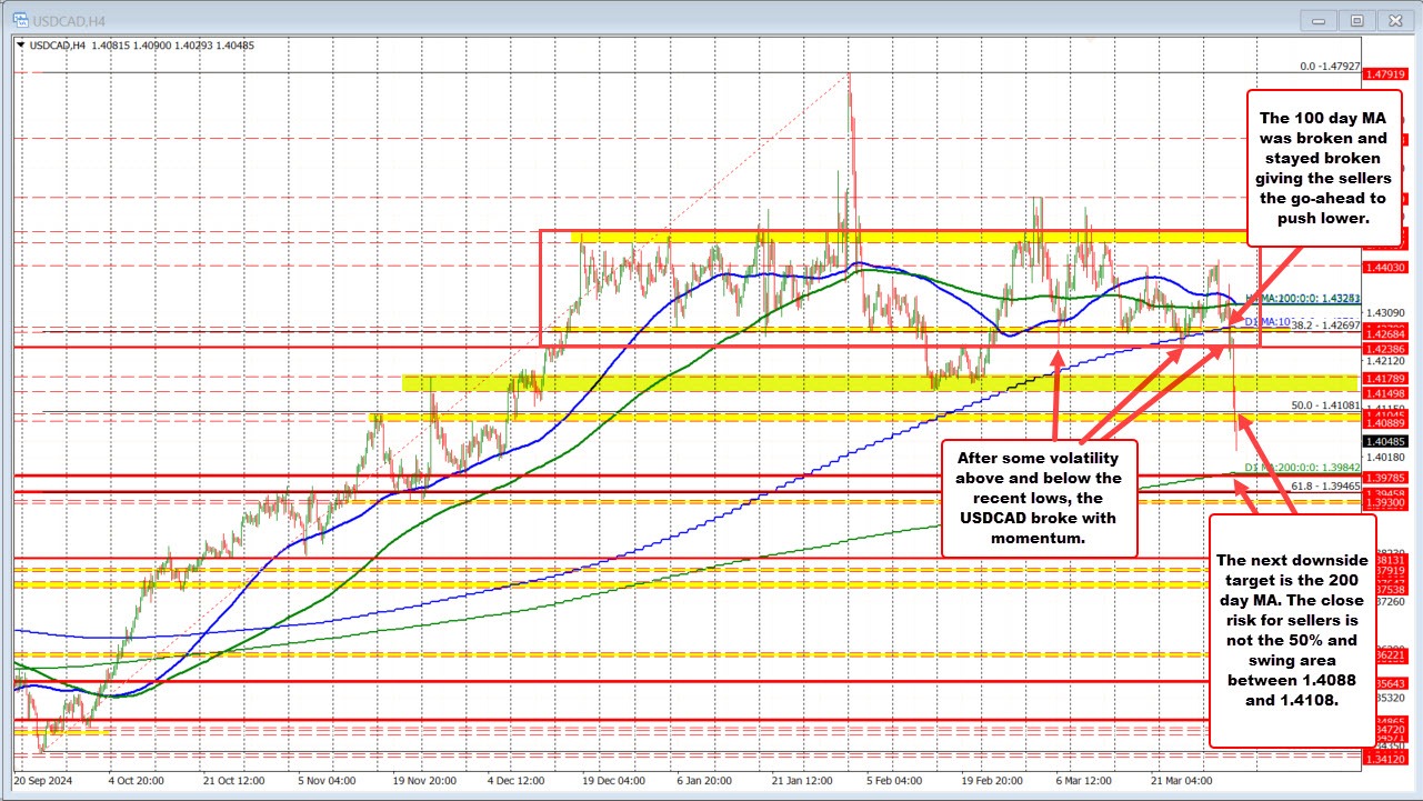 USDCAD