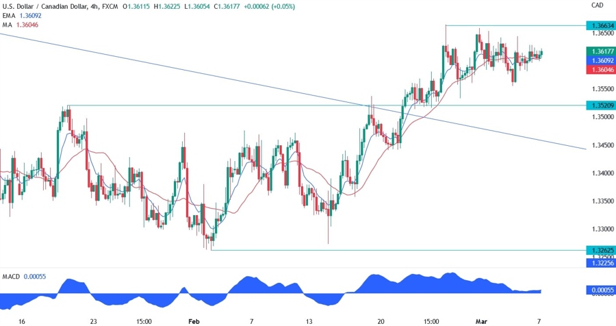 USD/CAD