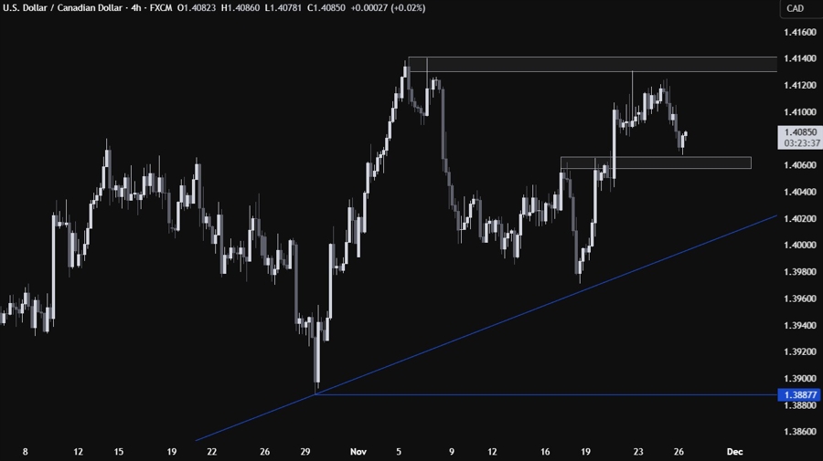 USDCAD