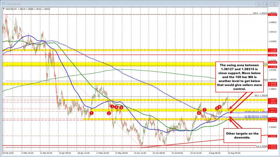 USDCAD technicals: USDCAD consolidates the Friday declines within a swing area | investingLive