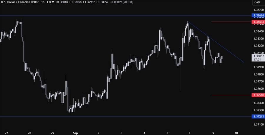 USDCAD