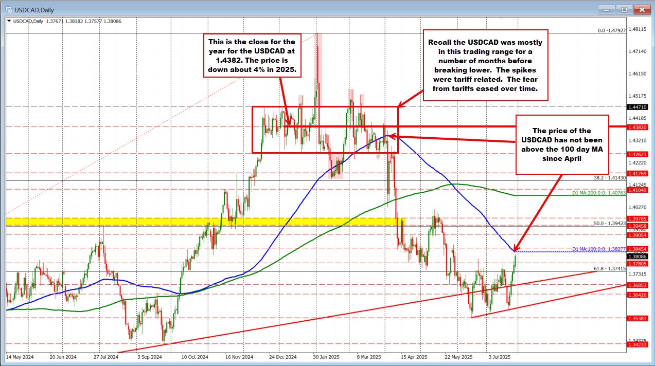 USDCAD