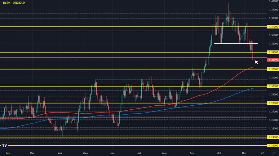 USDCAD