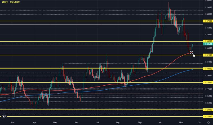 USDCAD
