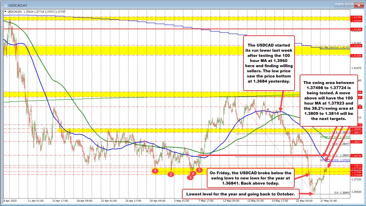 USDCAD