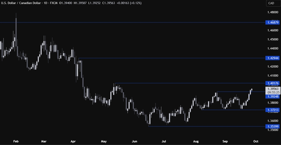 USDCAD