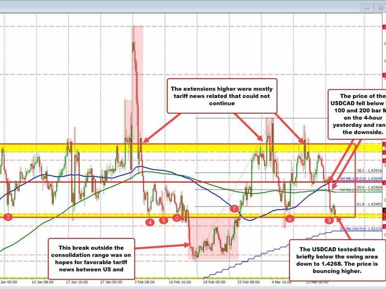 USDCAD