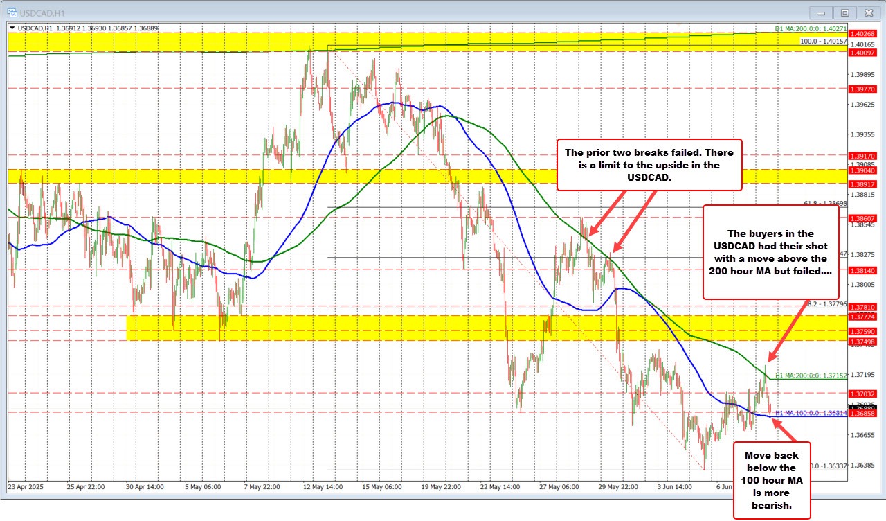 USDCAD