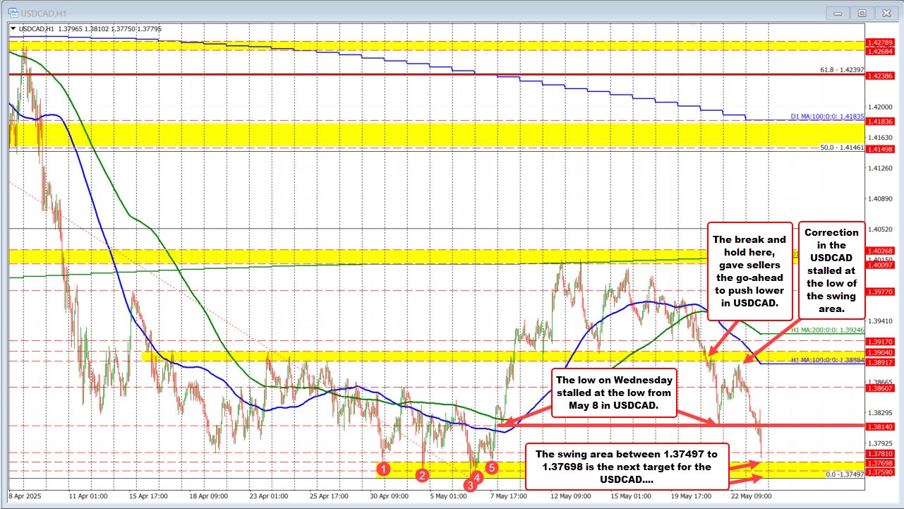 USDCAD