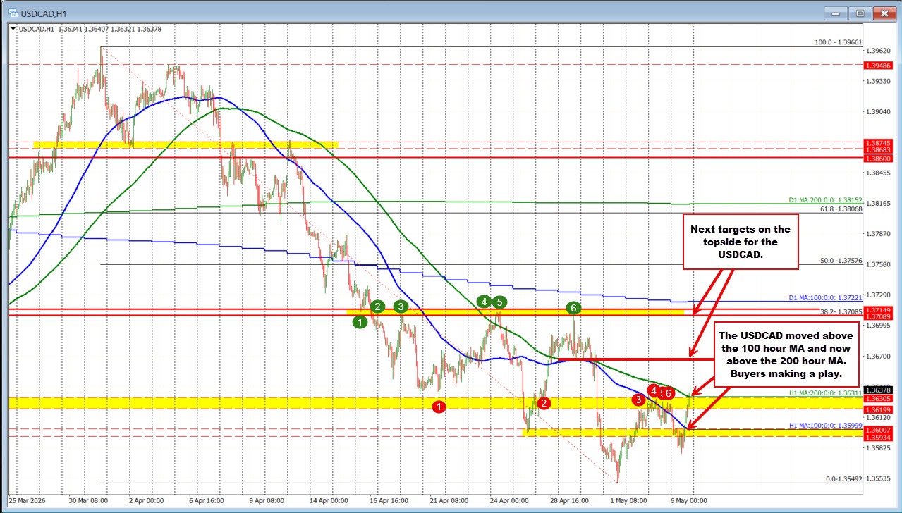 USDCAD