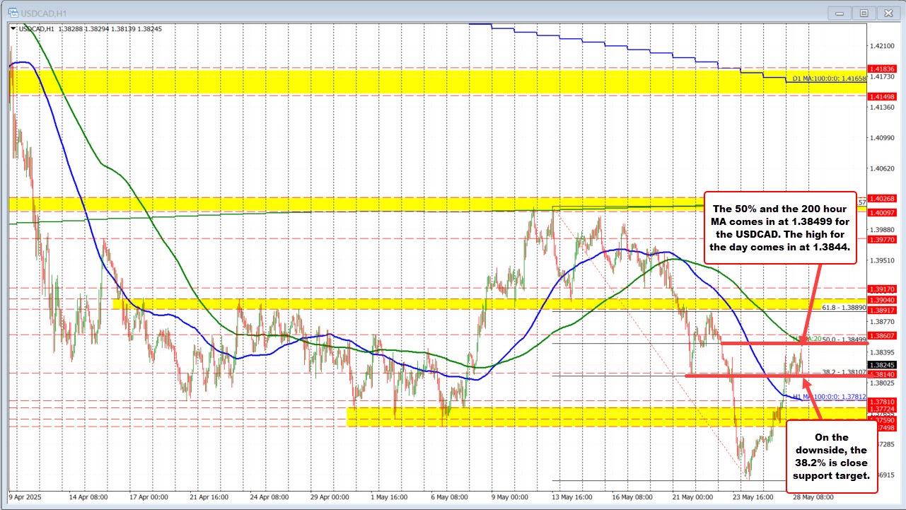 USDCAD