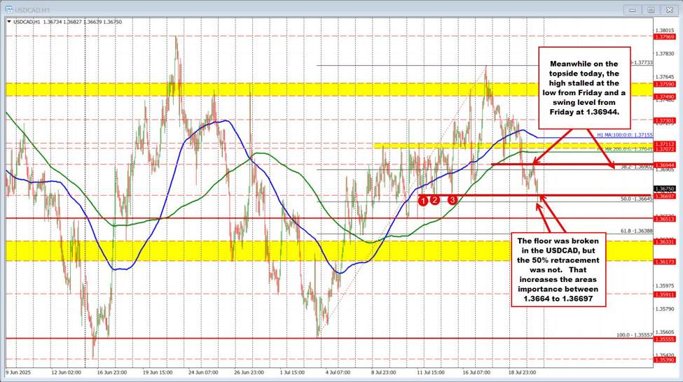 USDCAD falls to the 50% midpoint of the July range and bounces