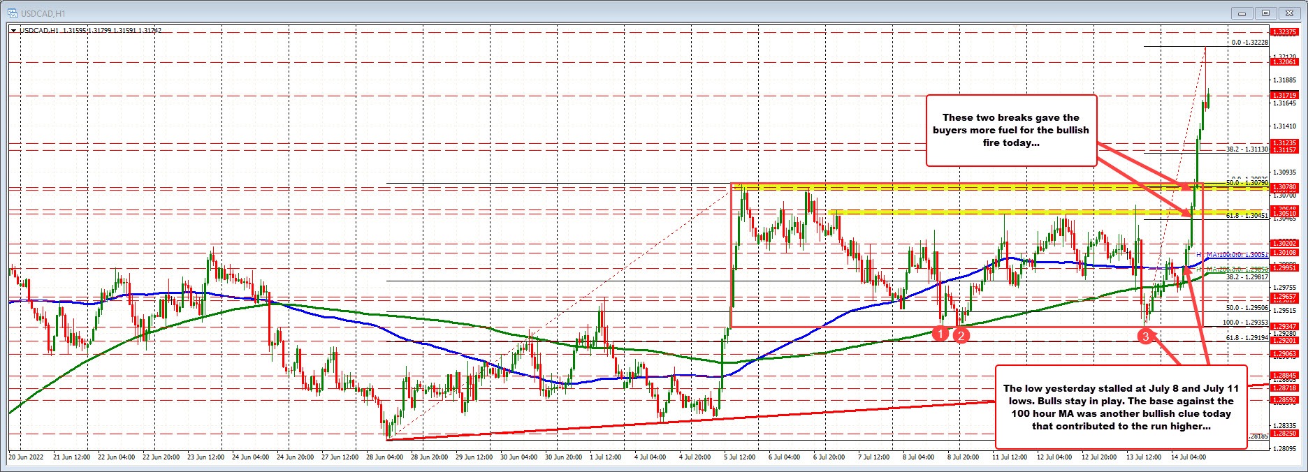 USDCAD