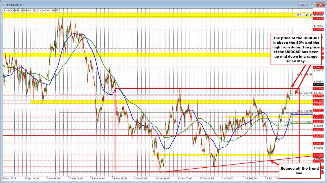 USDCAD