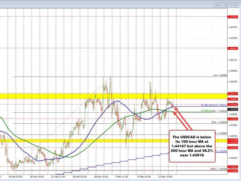 USDCAD