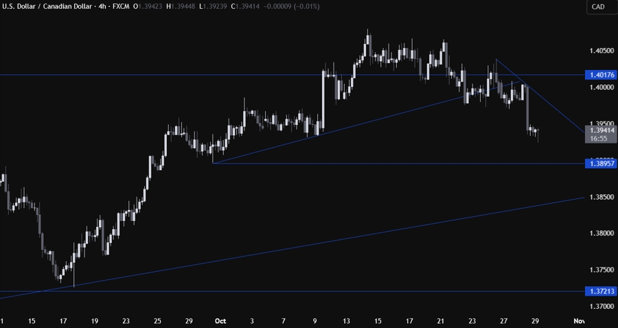 USDCAD