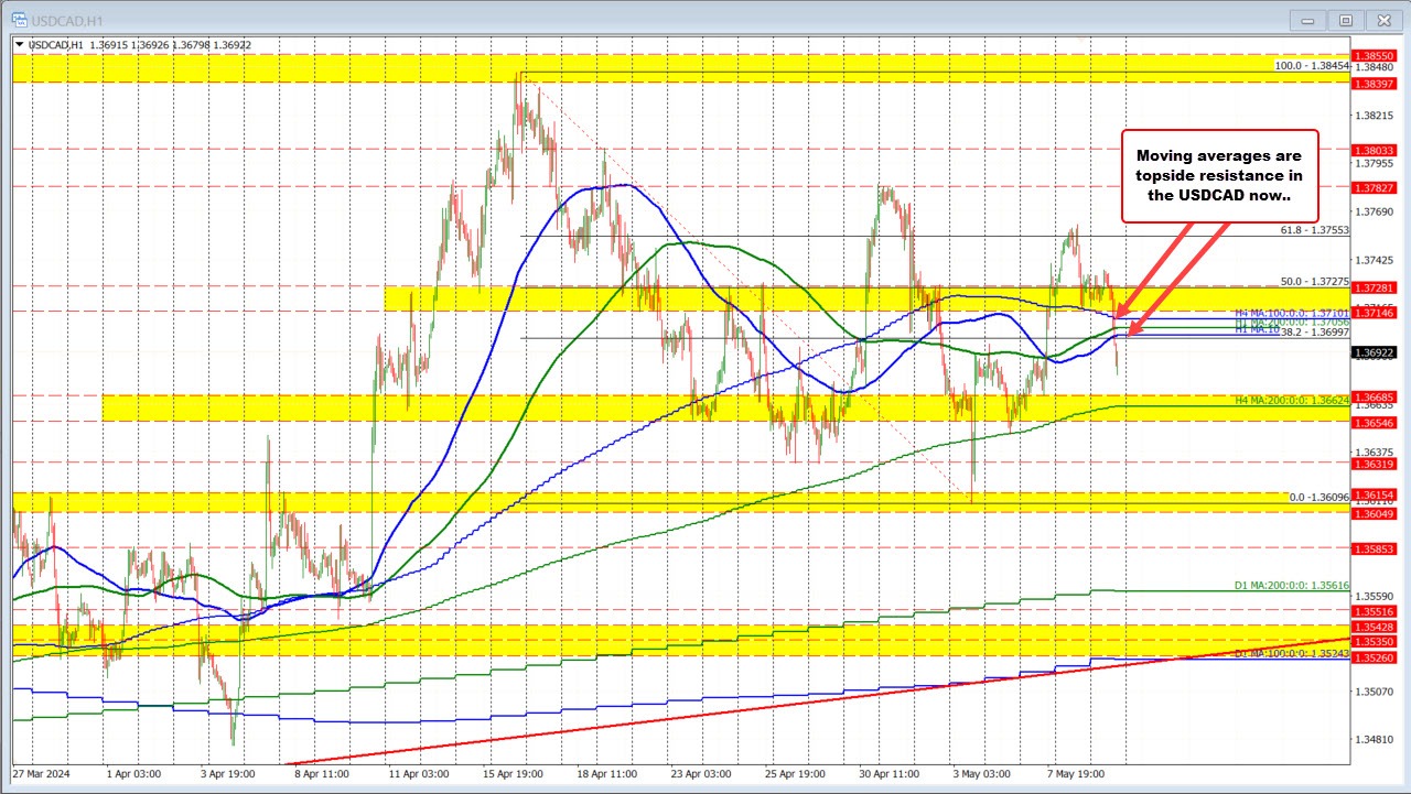 USDCAD
