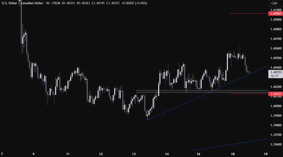 USDCAD