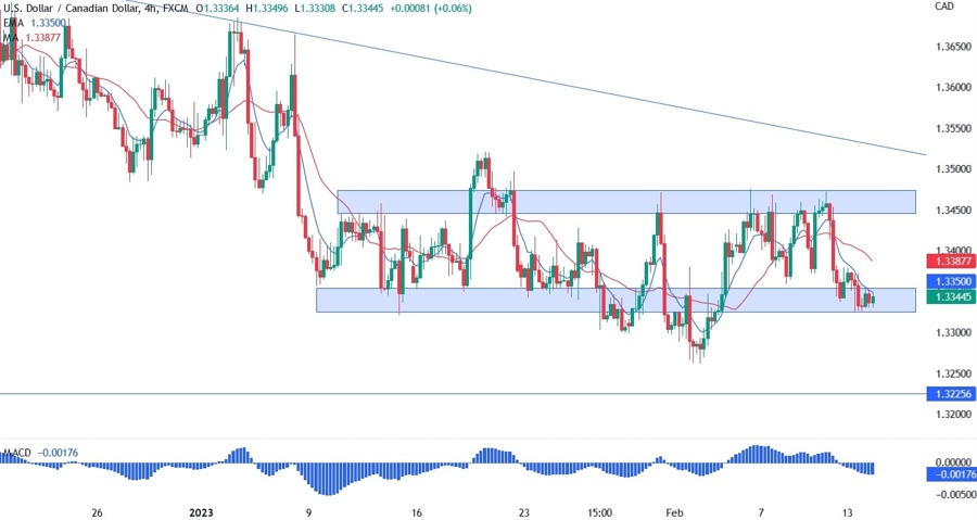 USDCAD