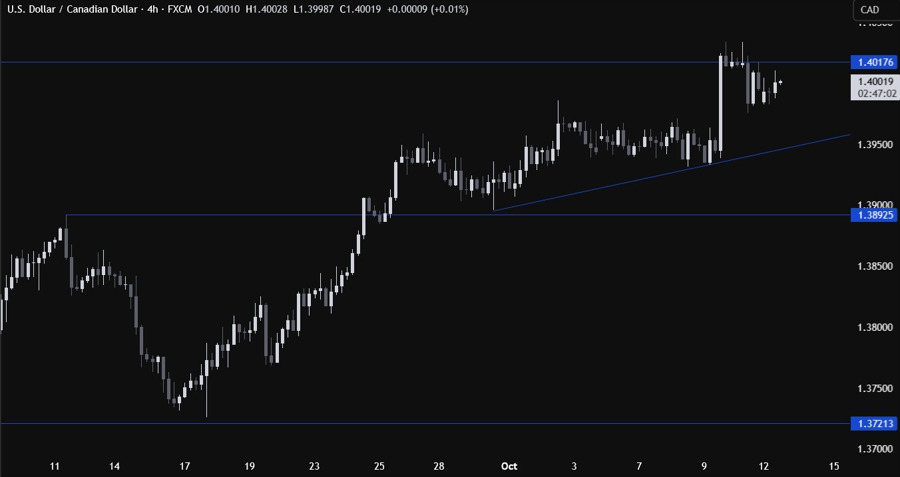 USDCAD
