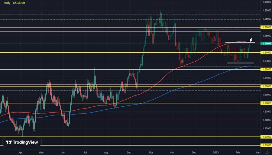 USDCAD