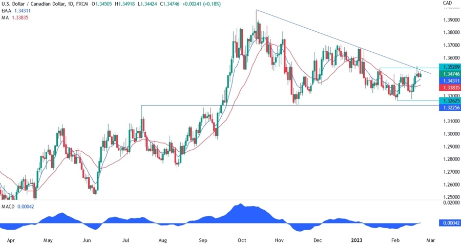 USD/CAD