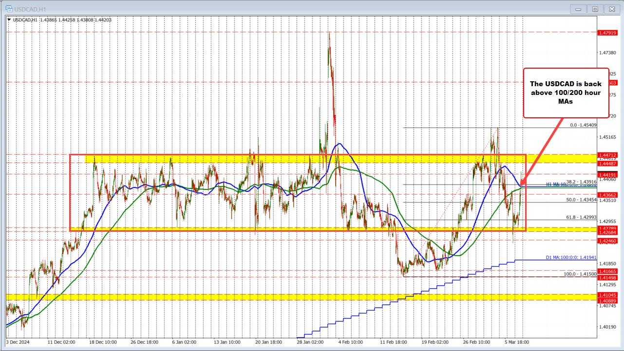 USDCAD
