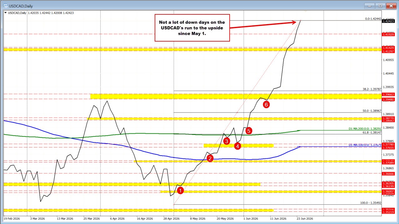 USDCAD