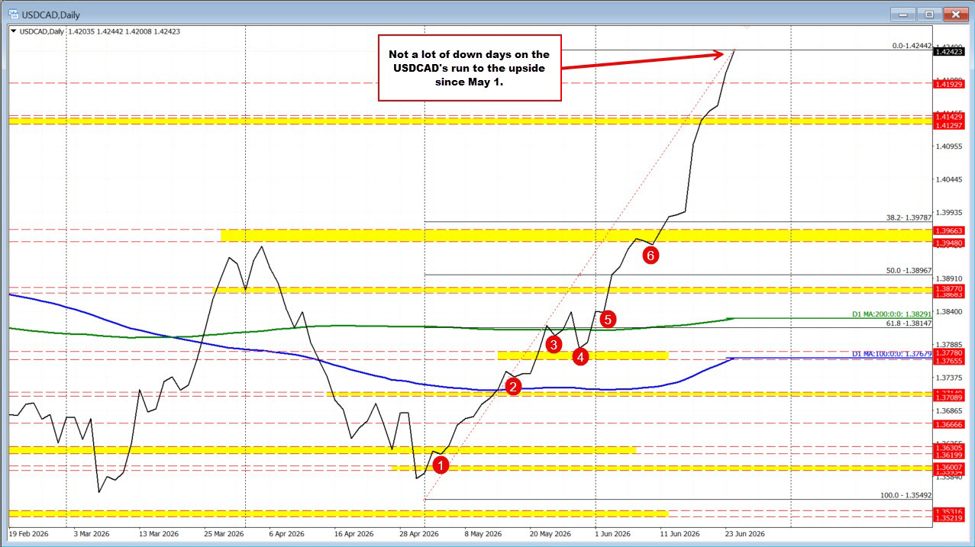 Life's Guarantees: Death, Taxes and the USDCAD moving higher | investingLive