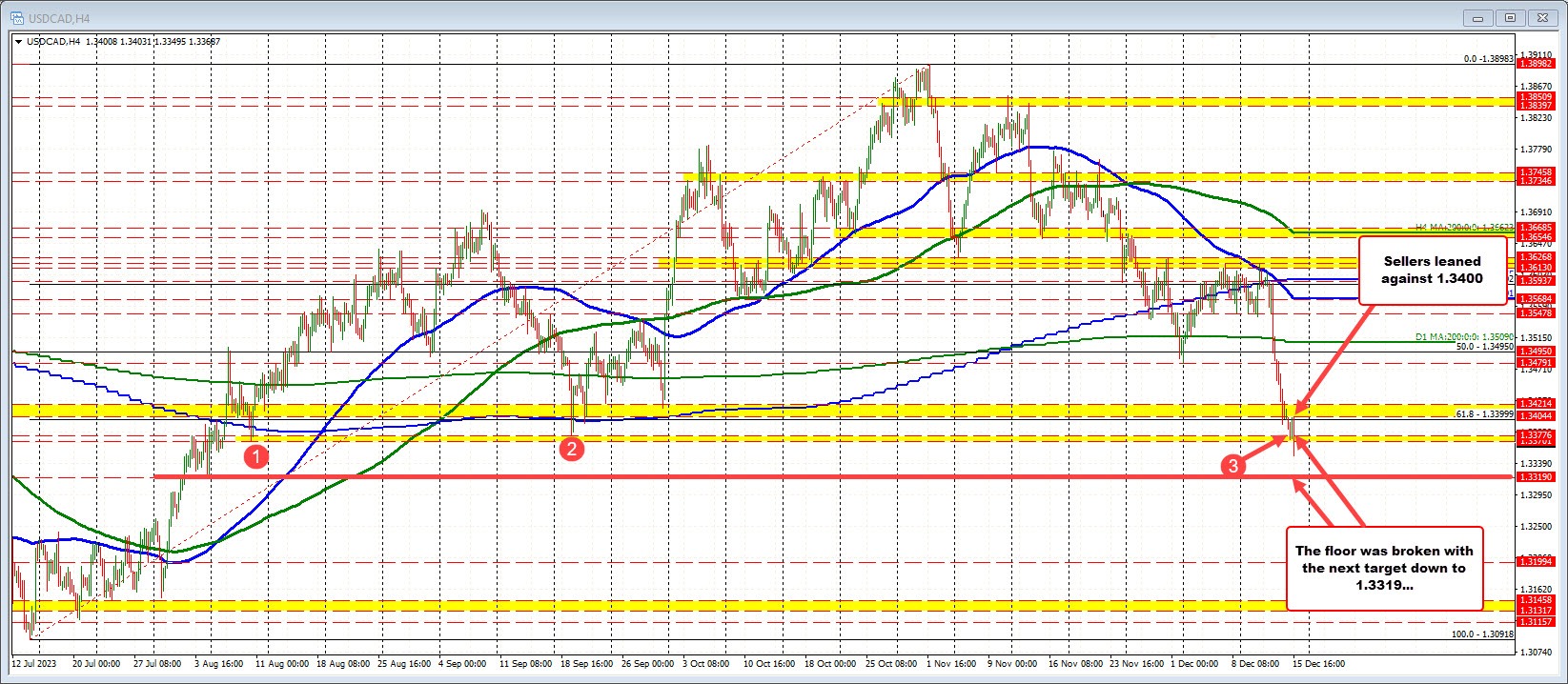 USDCAD