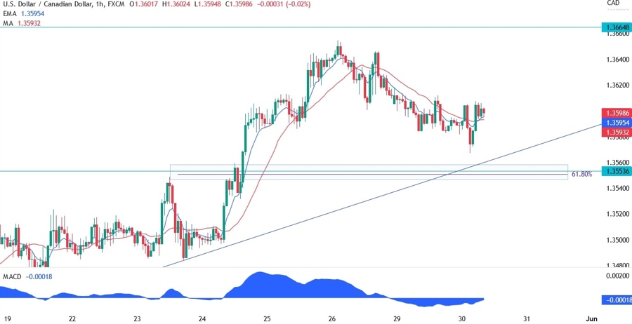 USDCAd technical analysis