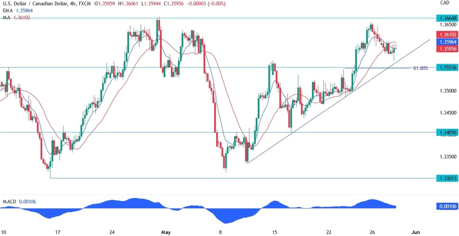 USDCAd technical analysis