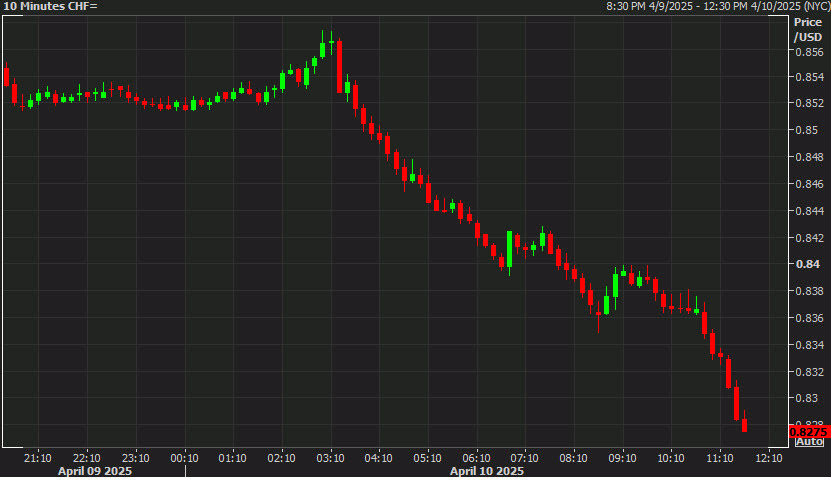 USDCHF 10 mins
