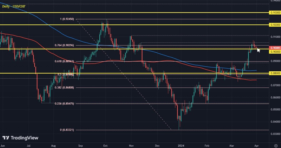 USDCHF D1 01-04